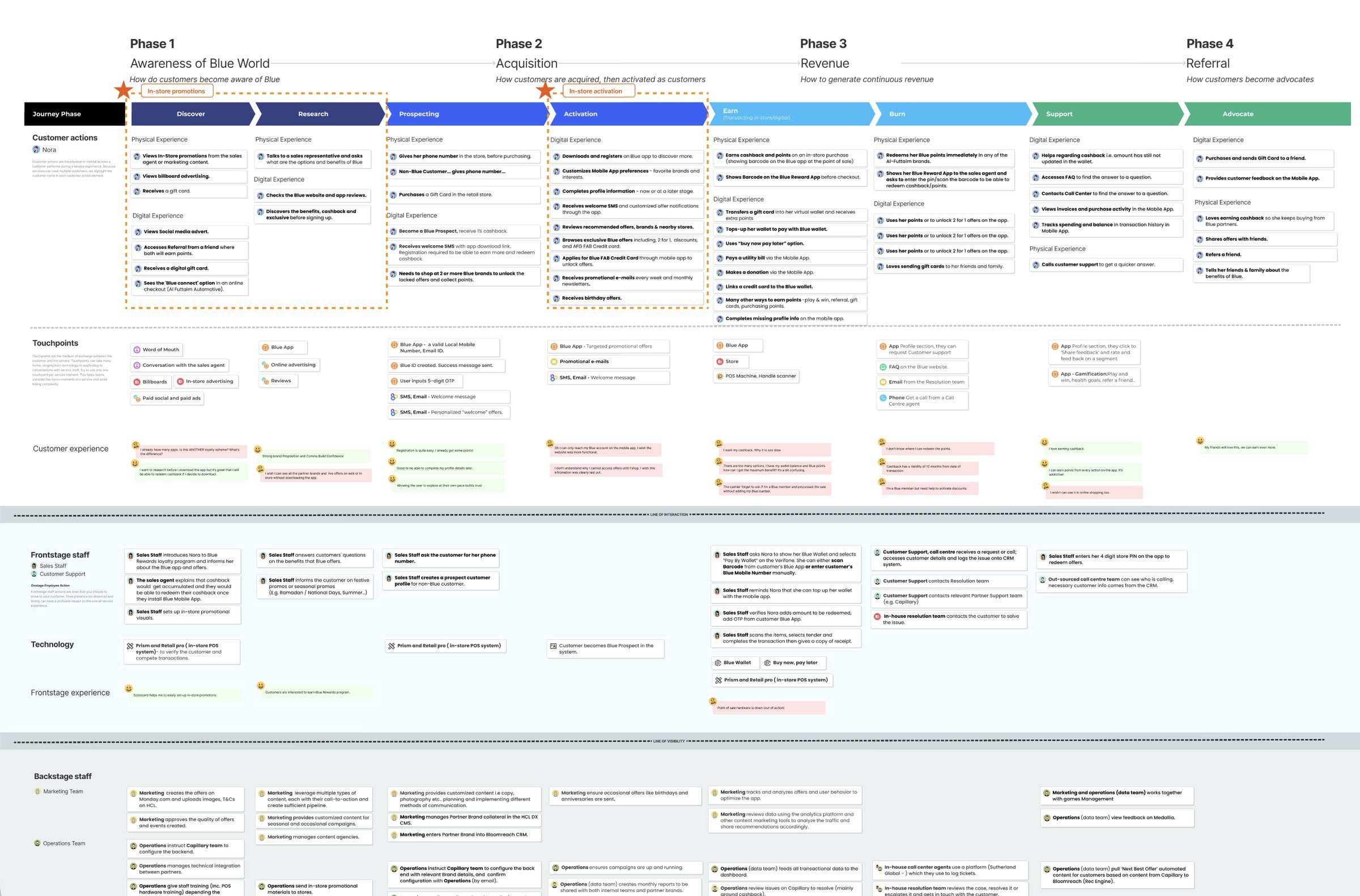Phase 2: Blue ecosystem service blueprint
