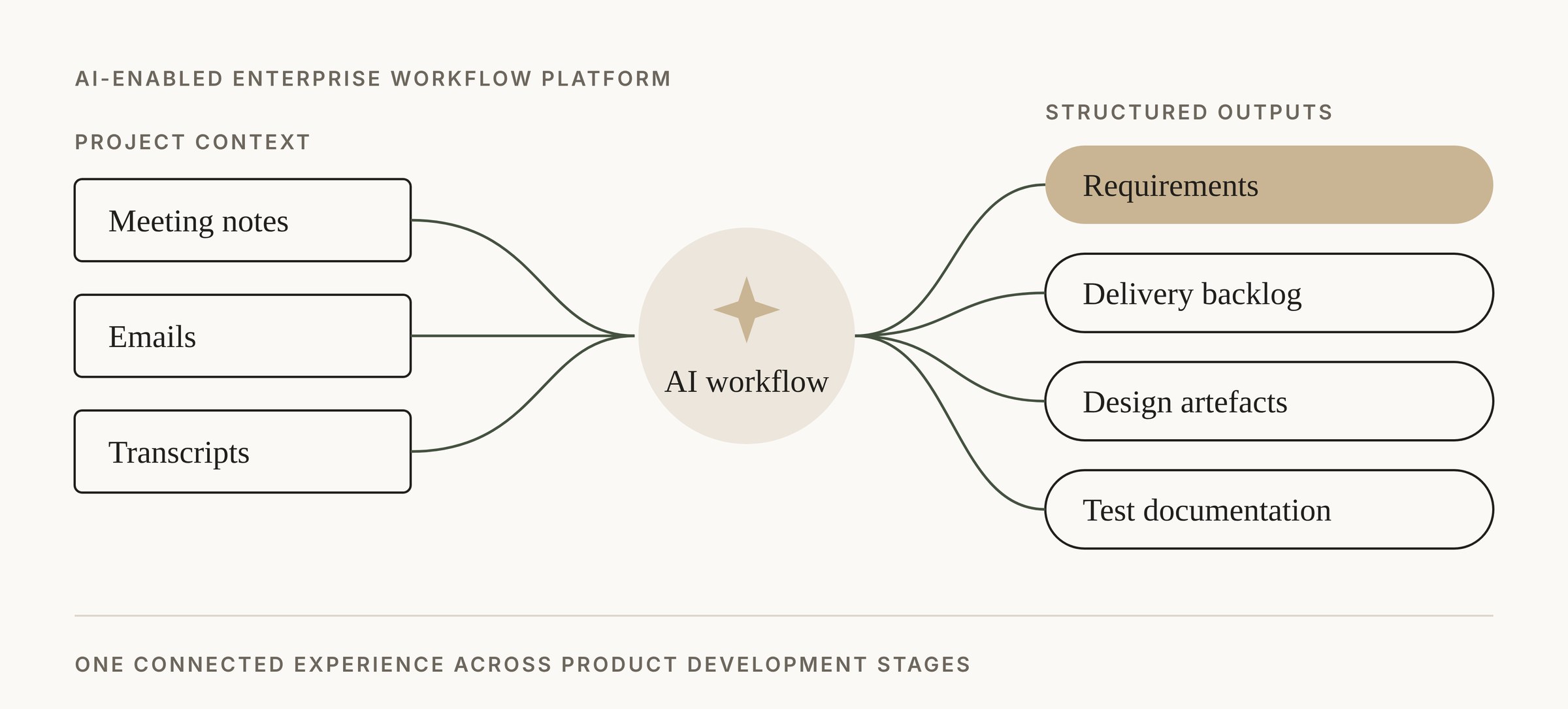 AI-Enabled Enterprise Workflow Platform overview