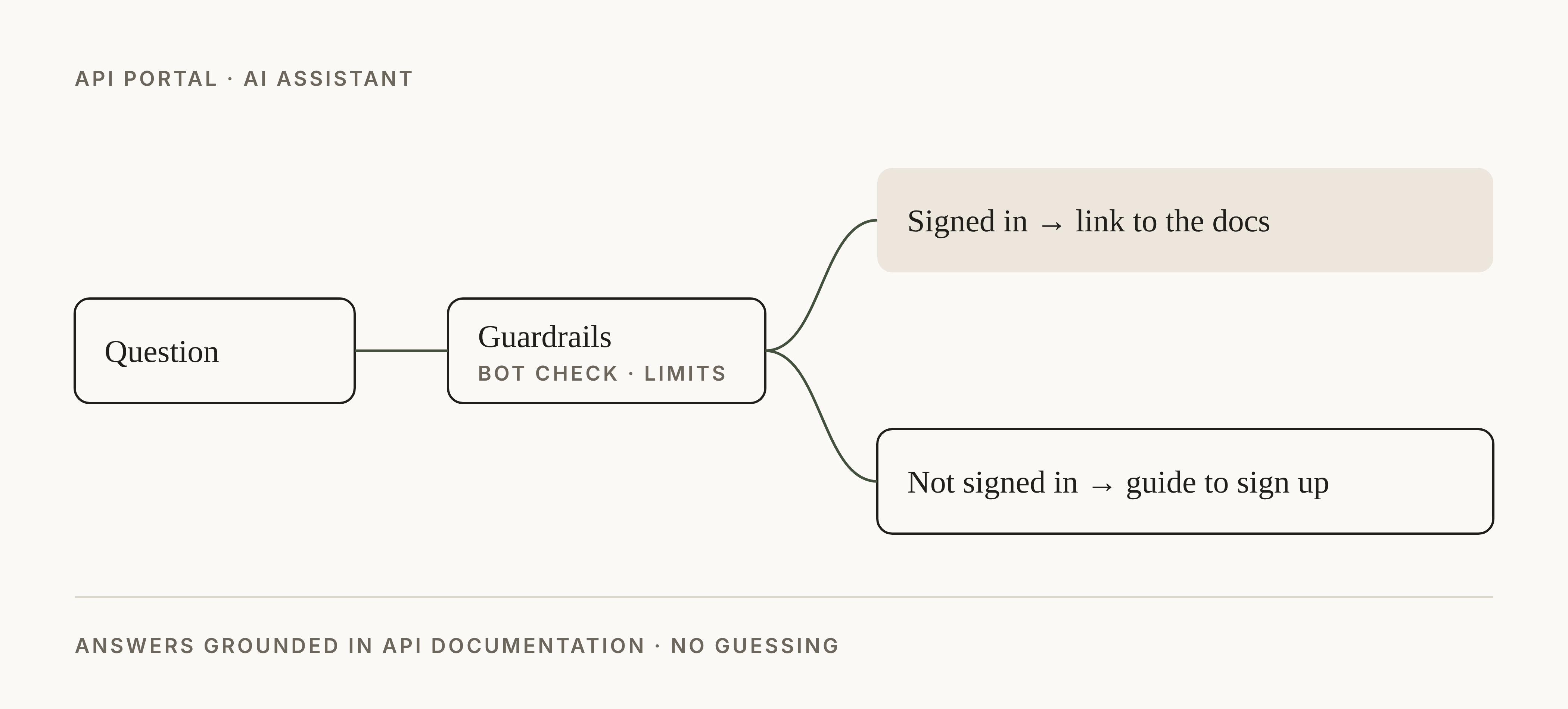AI assistant flow with guardrails
