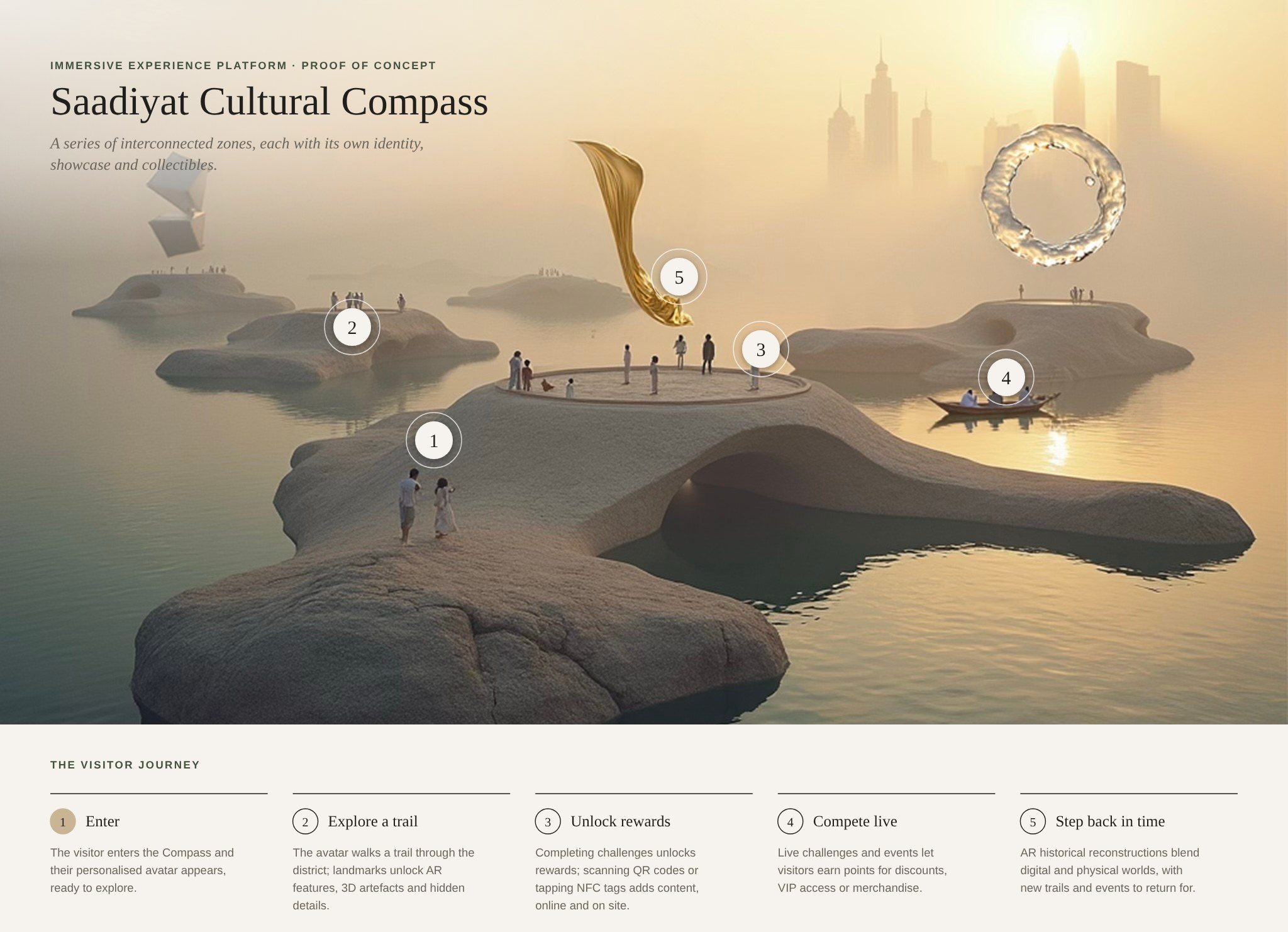 Saadiyat Cultural Compass: a gamified digital twin of the district with five numbered moments in the visitor journey: enter with an avatar, explore a trail with AR artefacts, unlock rewards with QR and NFC, compete in live challenges, and step back in time with AR historical reconstructions