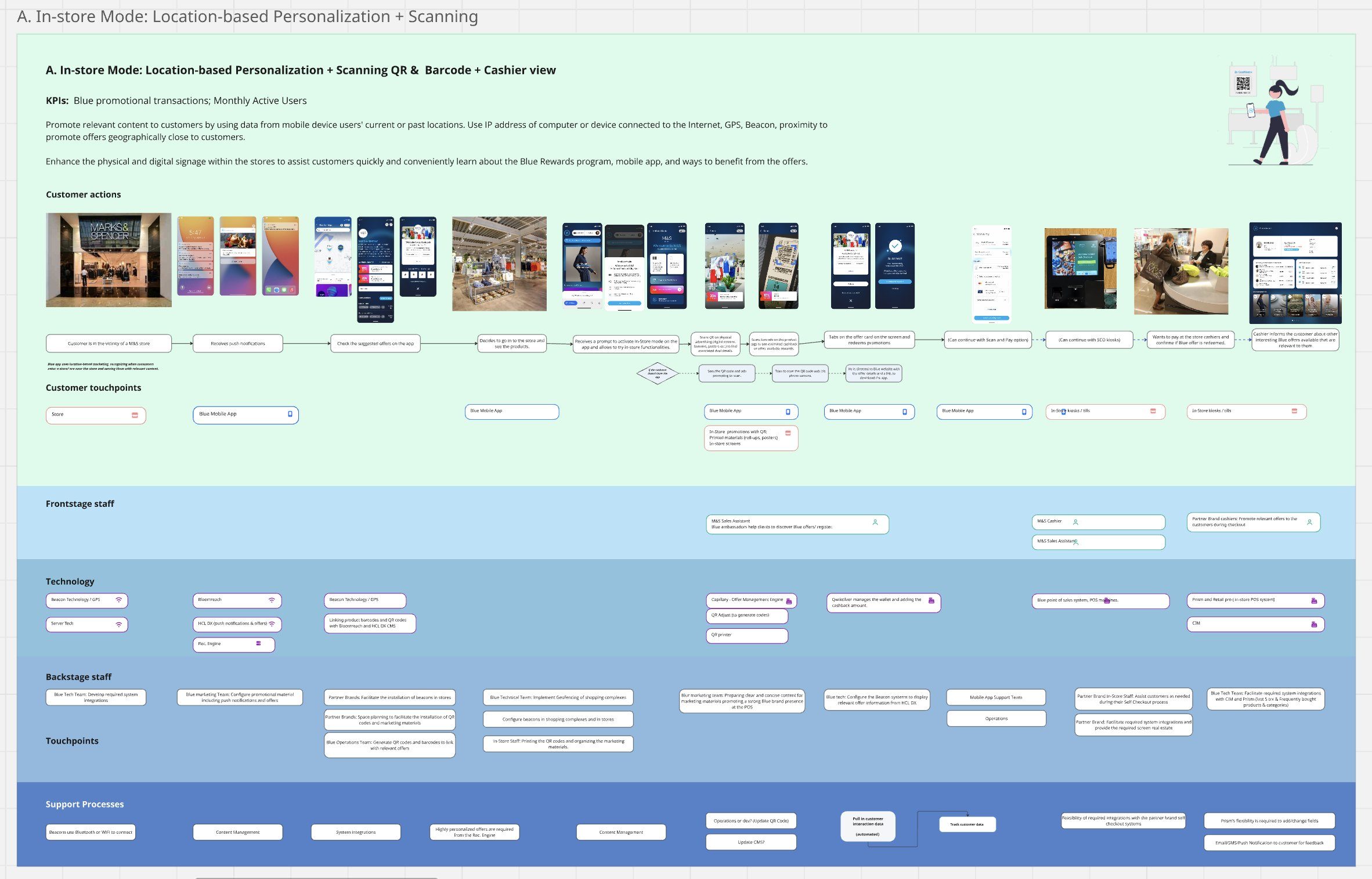 In-store mode: location-based personalisation, scanning and cashier view