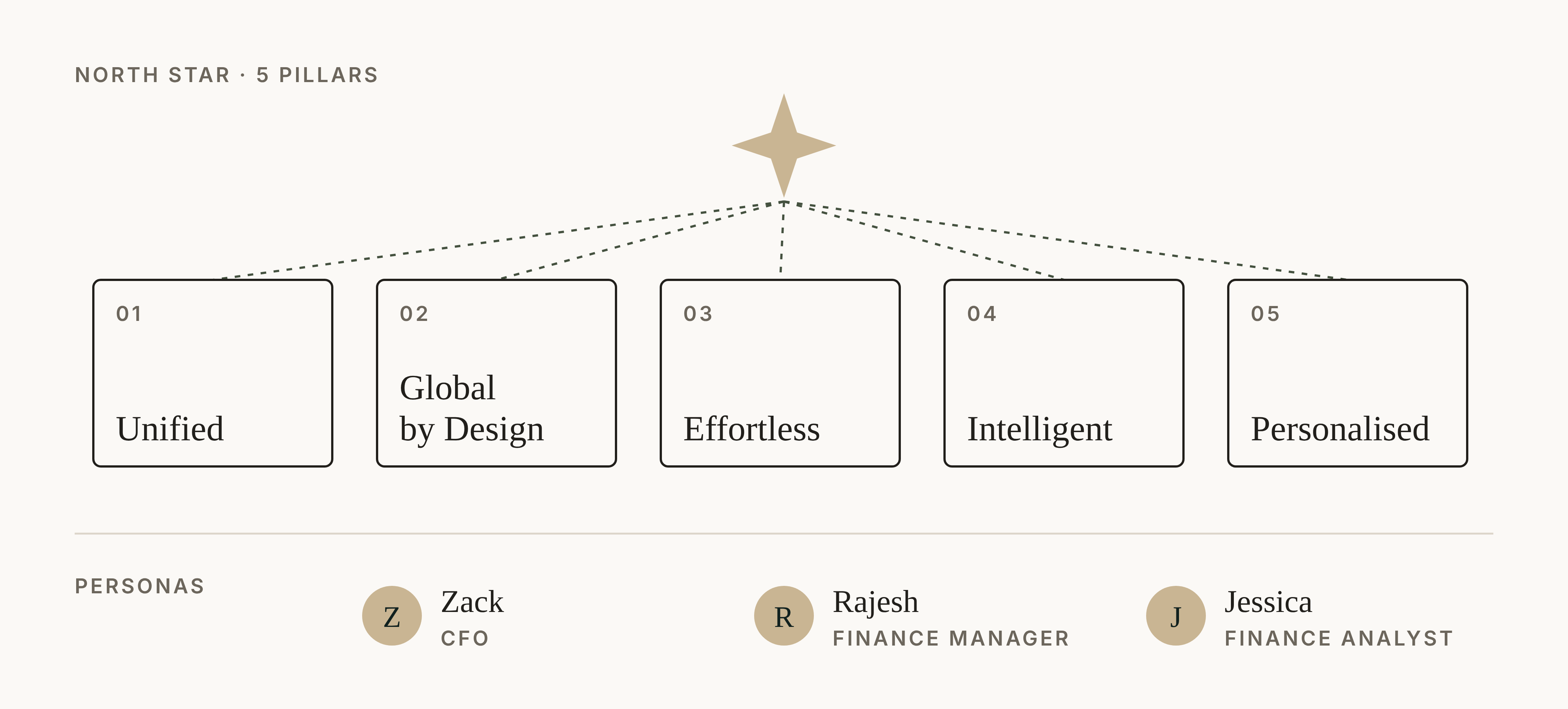 The North Star: five pillars and three corporate personas
