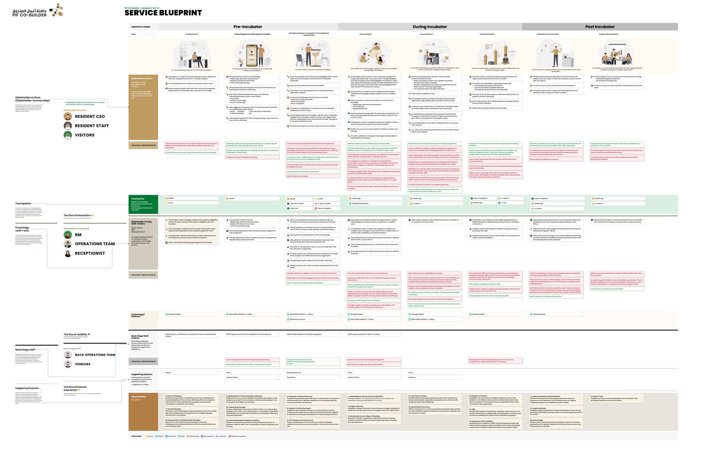 Service blueprint: pre-, during and post-incubator