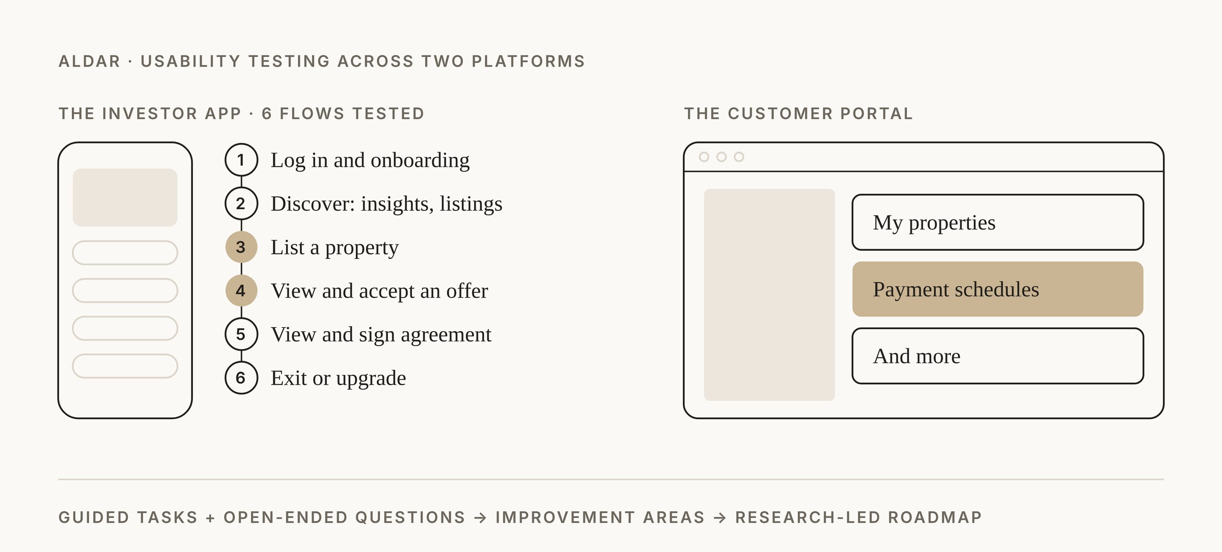 Aldar: Off-Plan Sales App Research and Validation