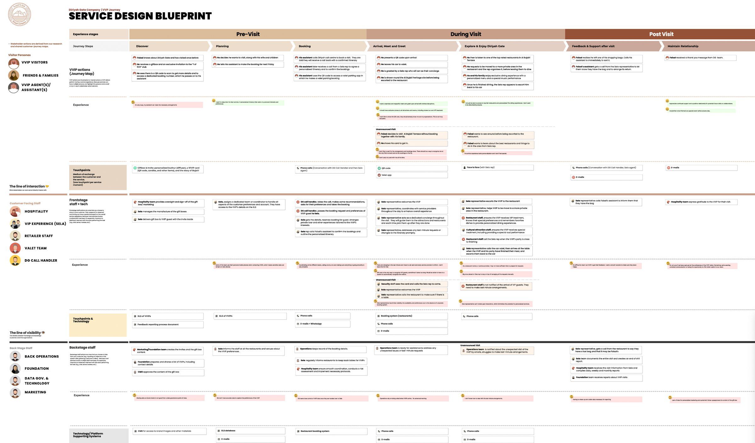 VVIP service blueprint: pre-, during and post-visit