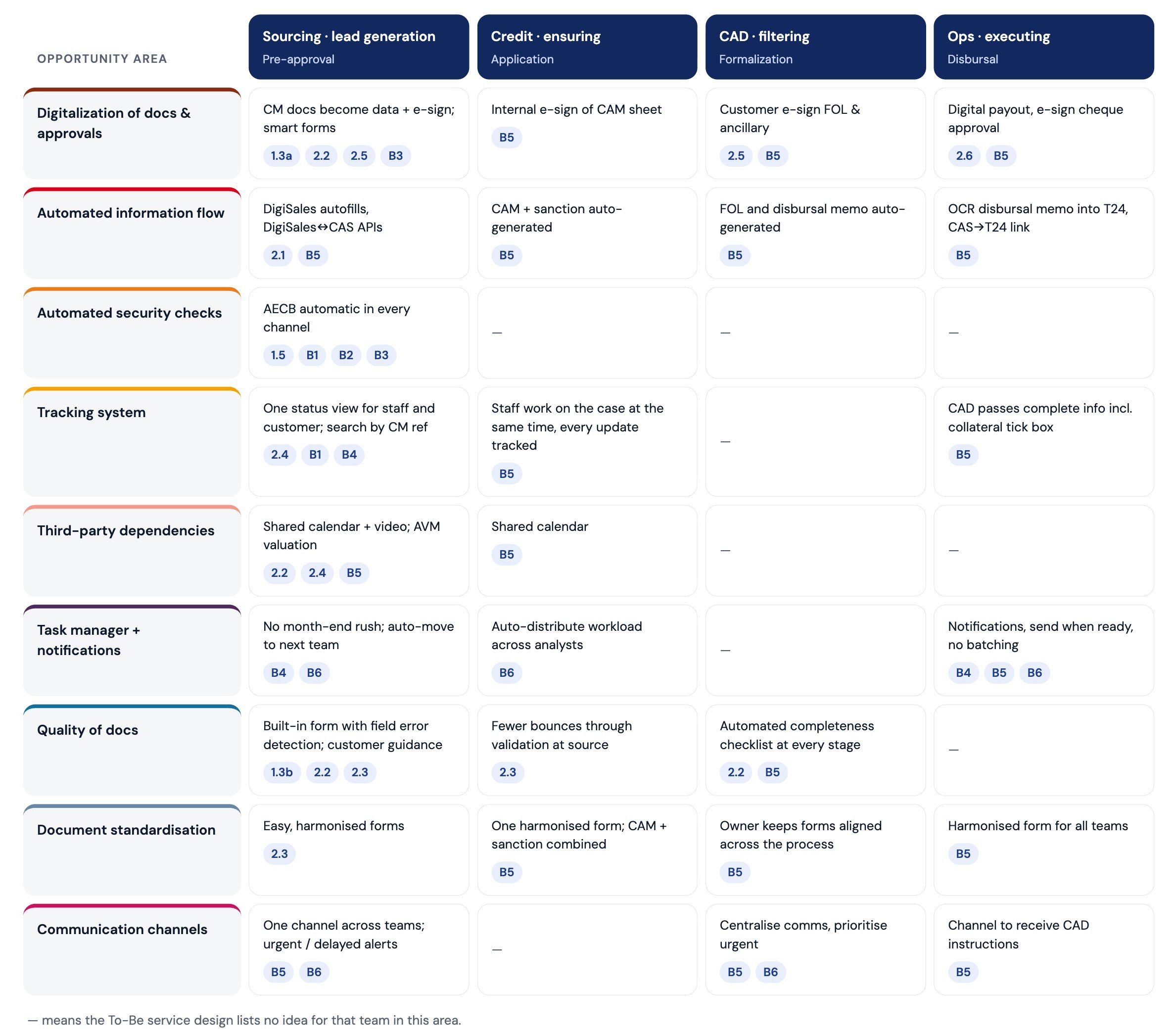 Bank opportunity areas: nine areas such as digital documents, automated information flow, tracking and communication, mapped across sourcing, credit, CAD and operations teams
