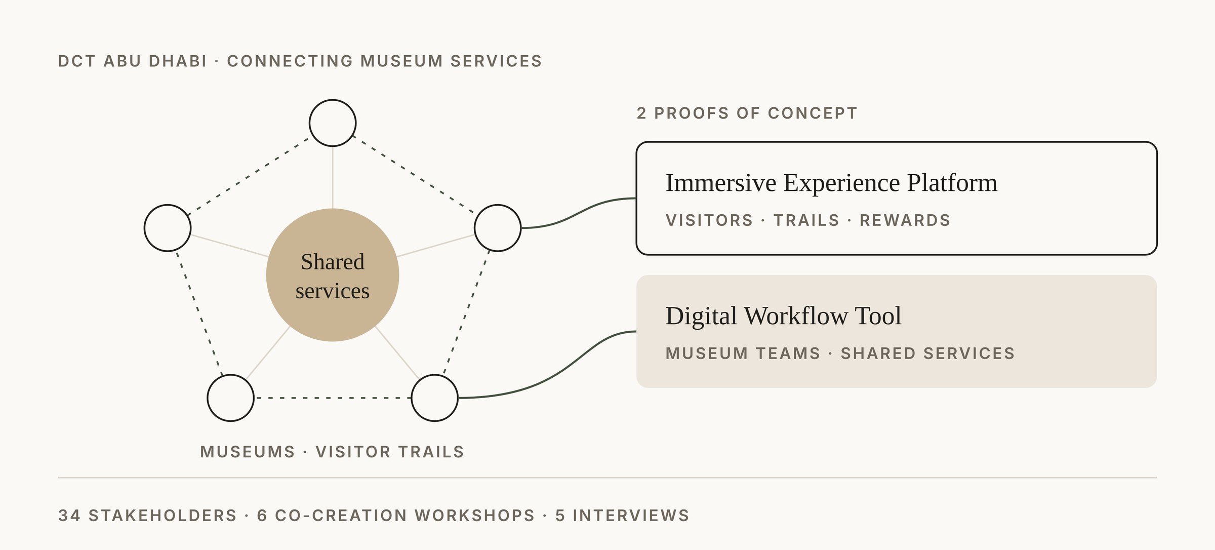 Connecting shared services across the museums