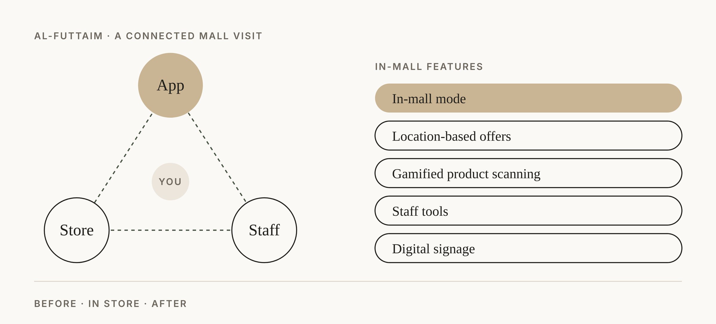 Phase 3: a connected mall visit