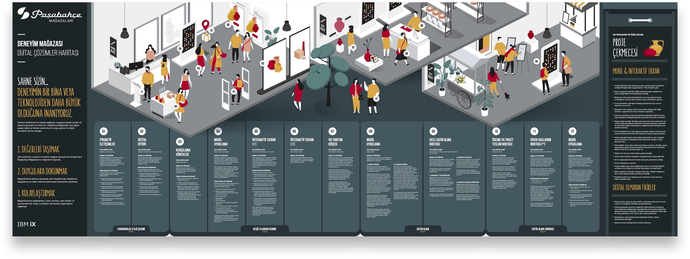 Experience store journey map: digital solutions across the visit, from awareness to after purchase