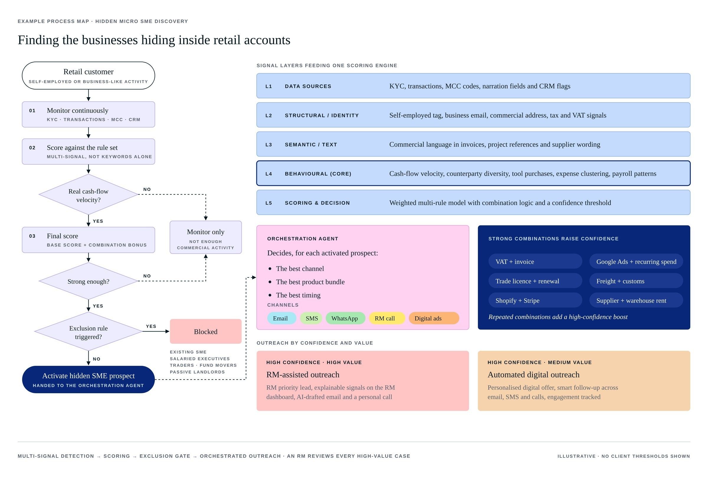 Example process map for hidden micro SME discovery: signal layers feed one scoring engine, an exclusion gate filters out existing and non-business customers, and an orchestration agent routes prospects to RM-assisted or automated outreach