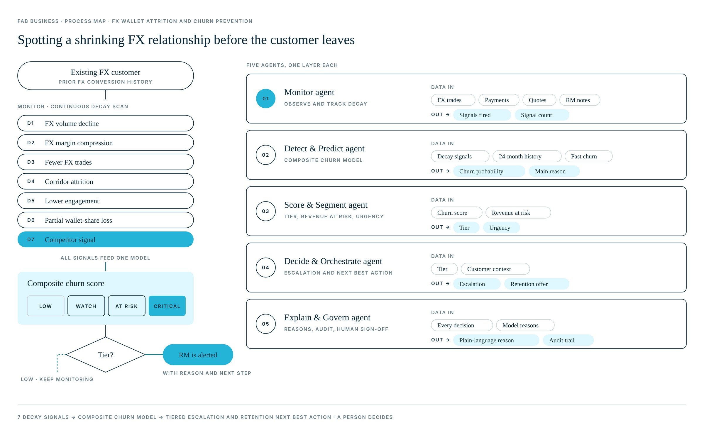 FX attrition process map, from signal to RM action