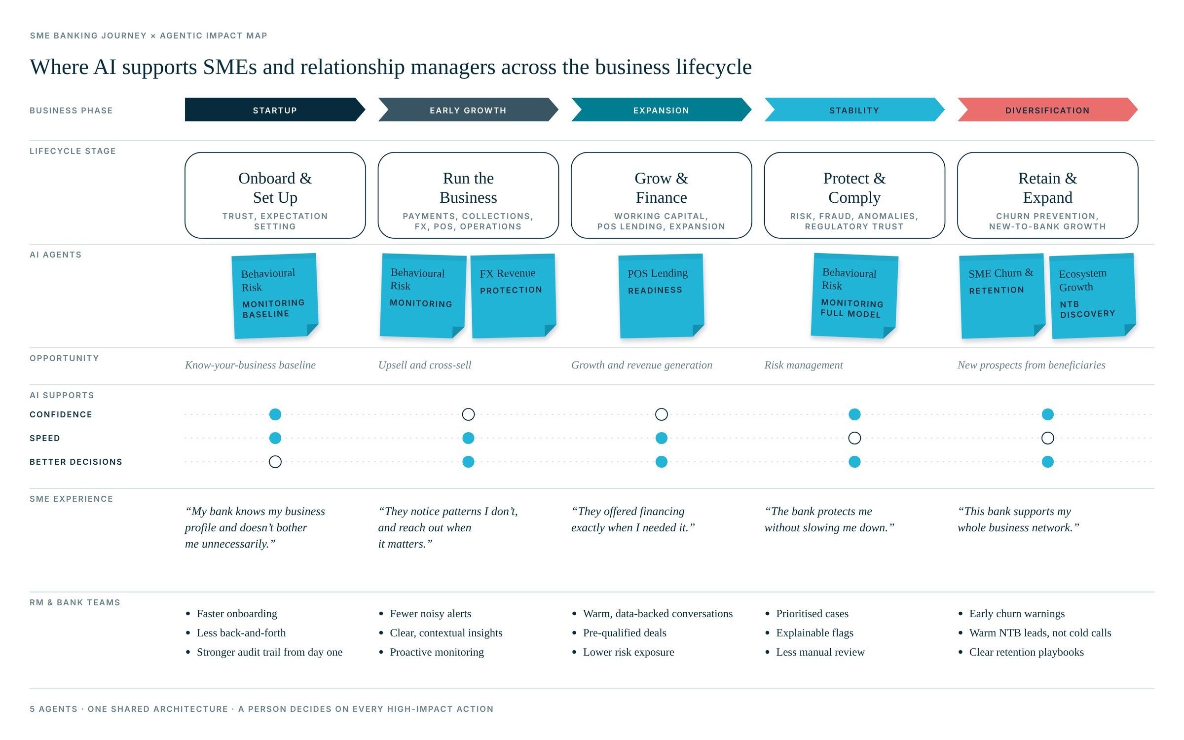 Agentic impact mapped to the SME lifecycle