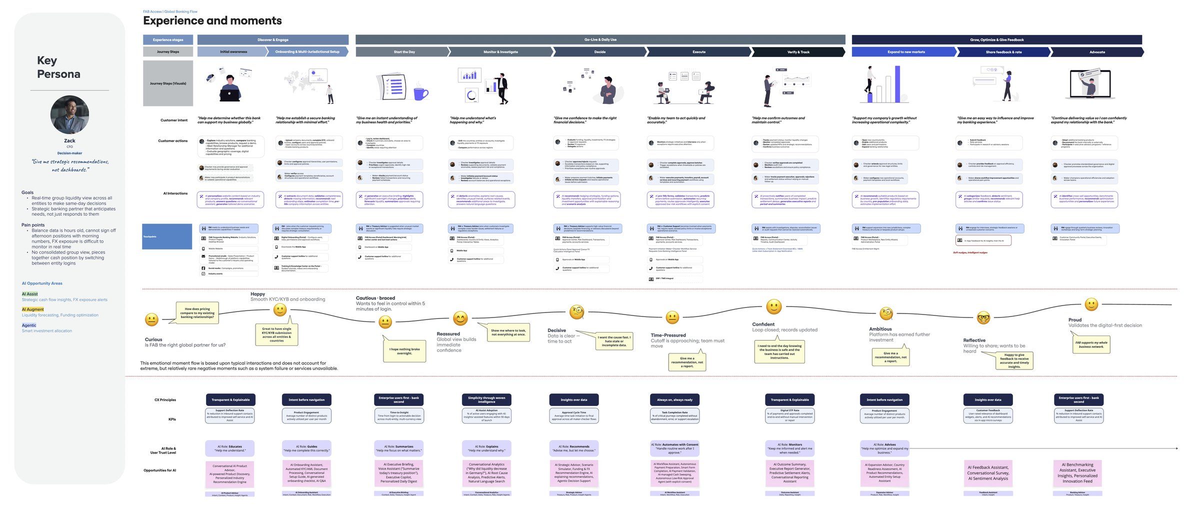 CFO journey map: experience and moments across the day