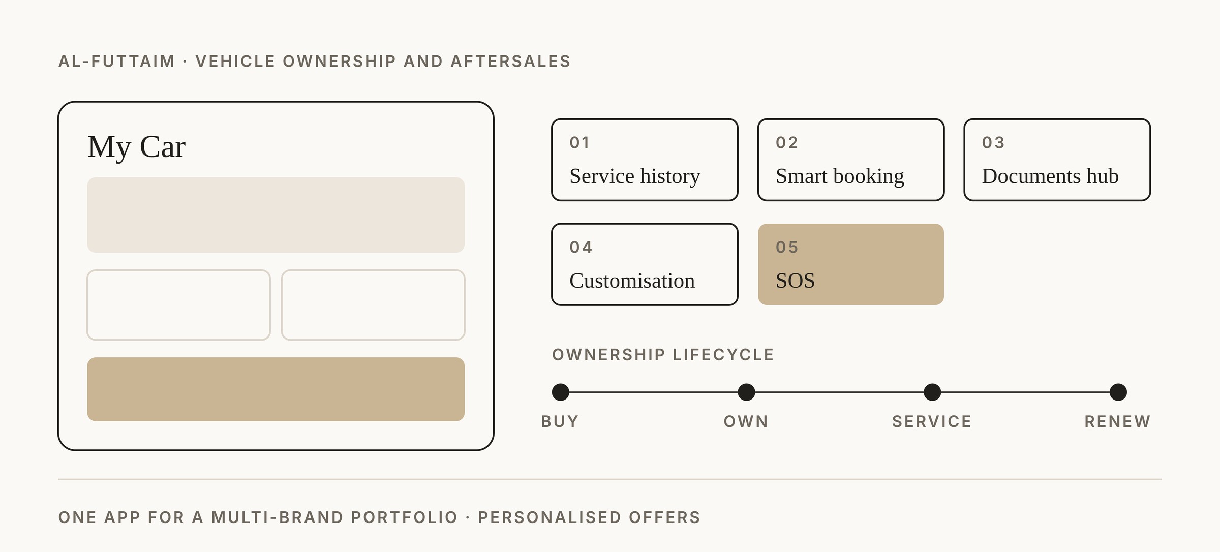 My Car overview: service history, smart booking, documents hub, customisation and SOS, across the ownership lifecycle from buy to own, service and renew