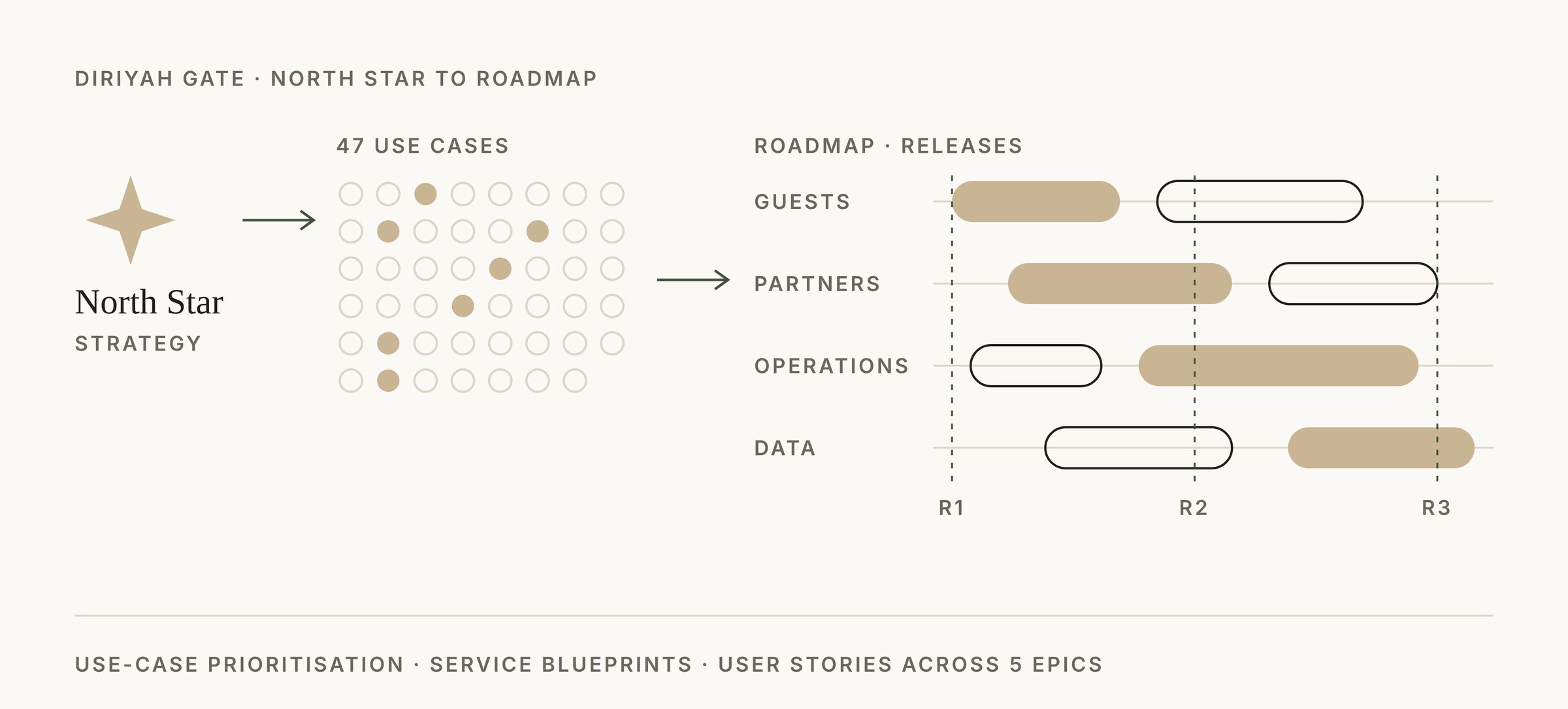 From use cases to a prioritised roadmap