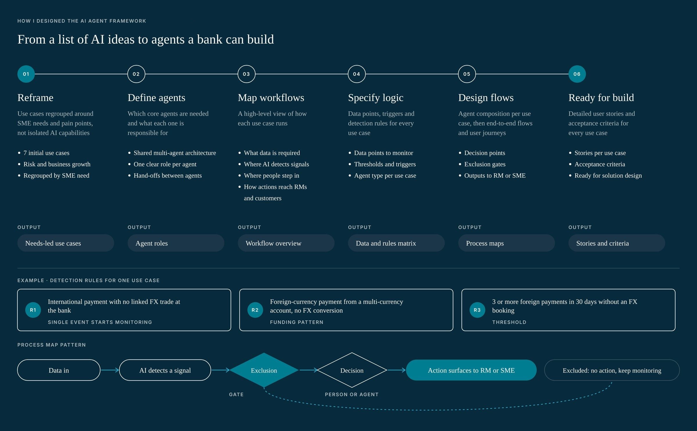 How the AI agents were designed, step by step