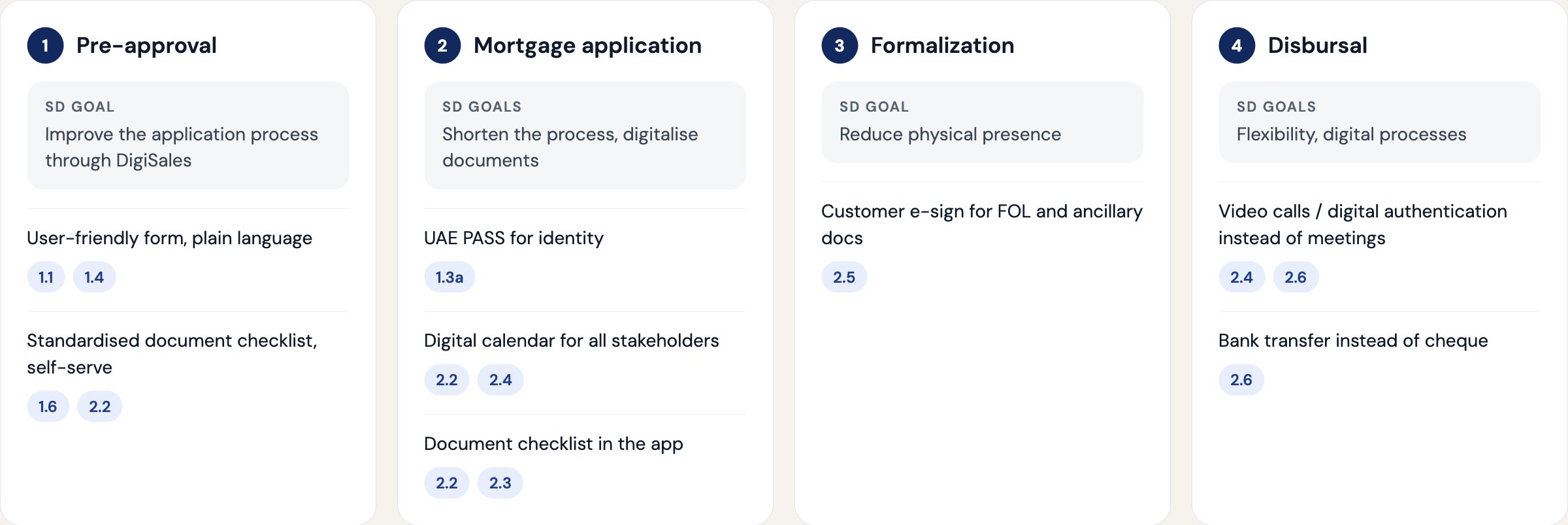 Customer opportunities across the mortgage journey