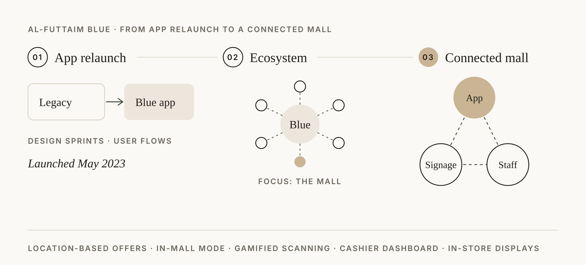 Three phases: app relaunch, the Blue ecosystem, and a connected mall linking app, signage and staff