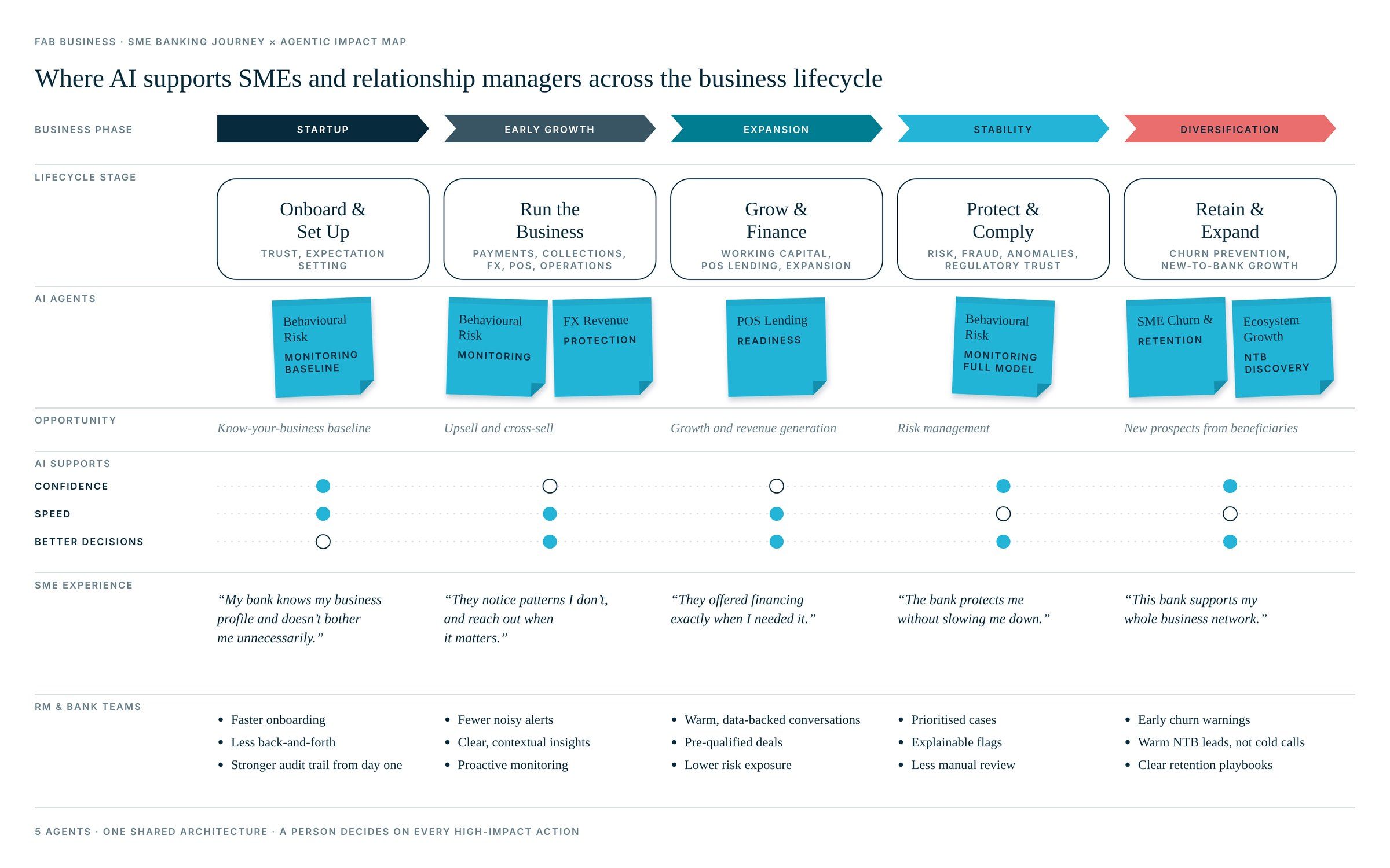 Agentic impact mapped to the SME lifecycle