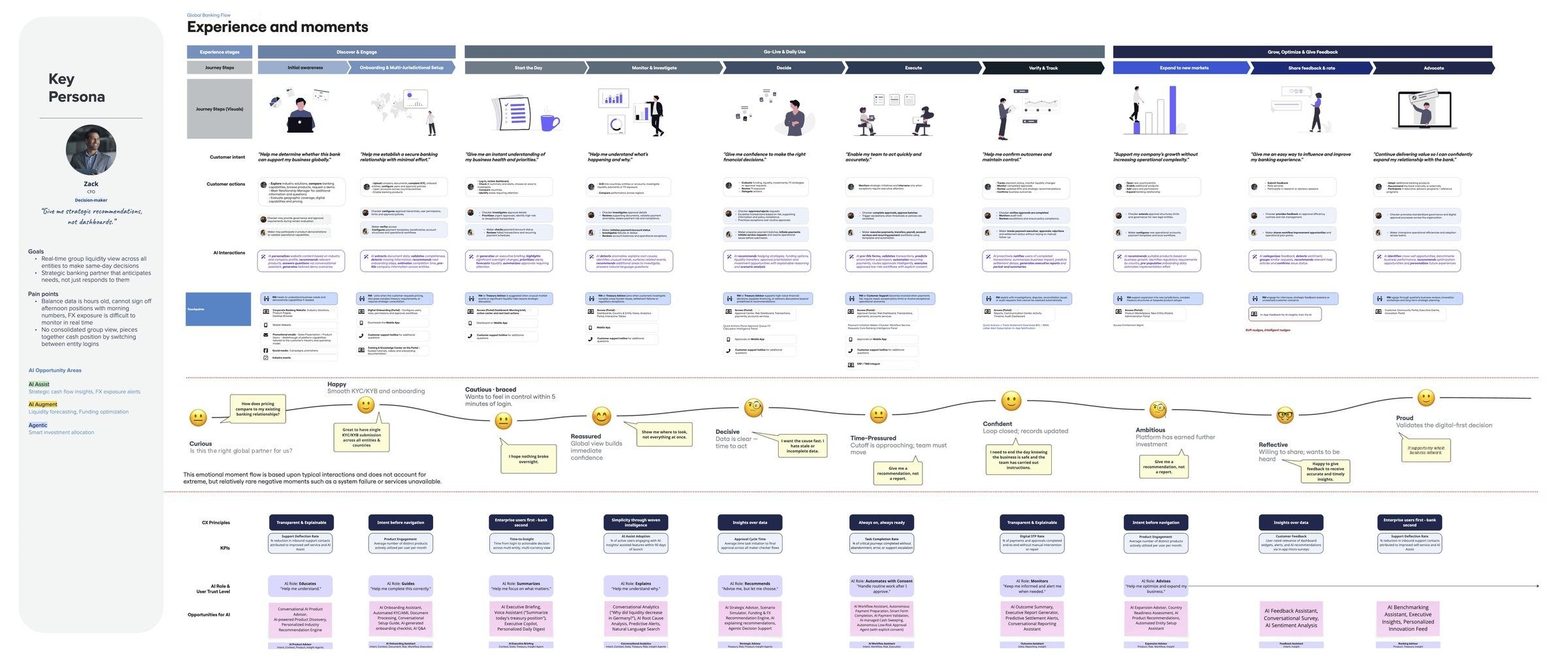 CFO journey map: experience and moments across the day