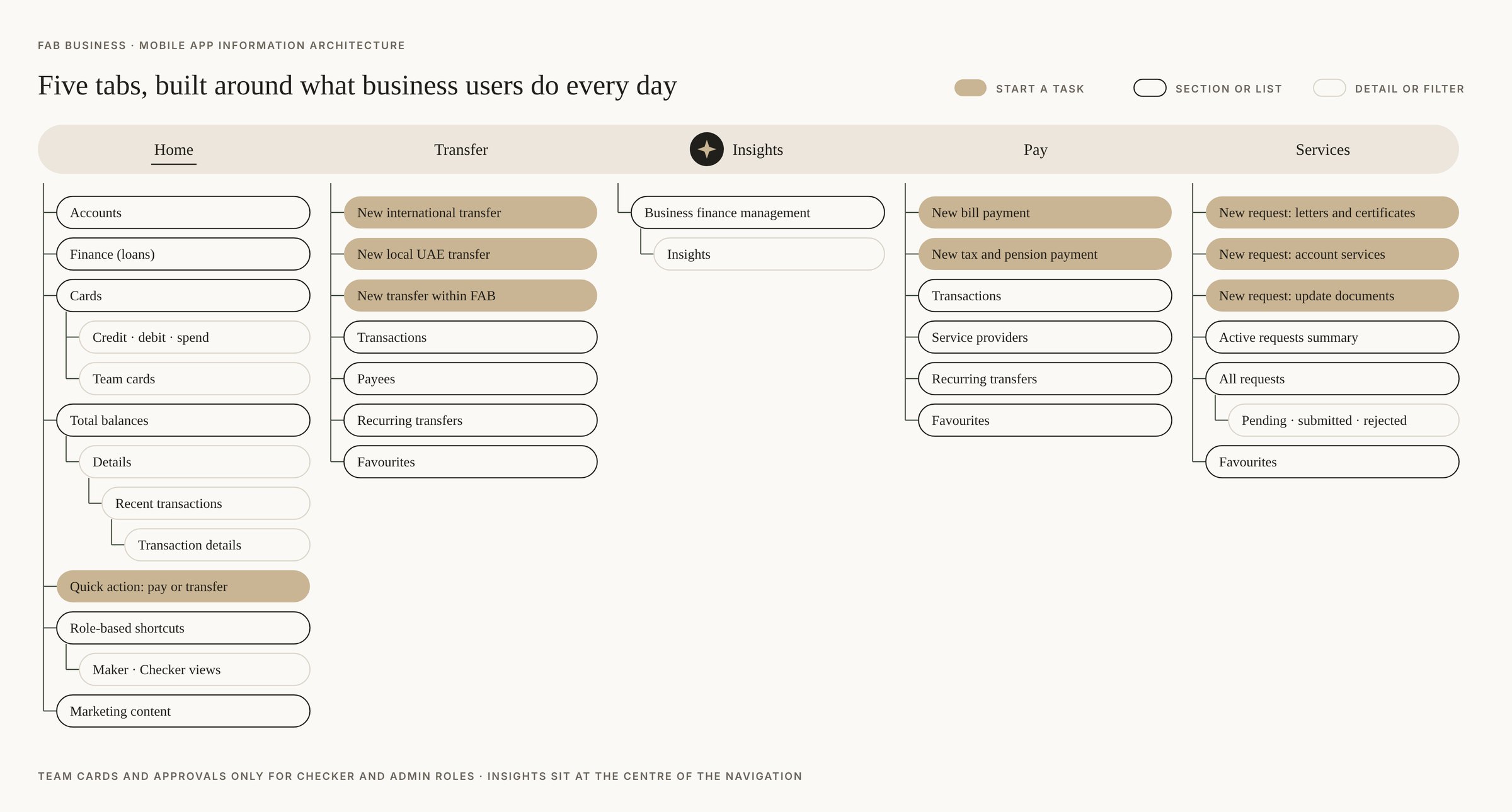 Information architecture: mobile app
