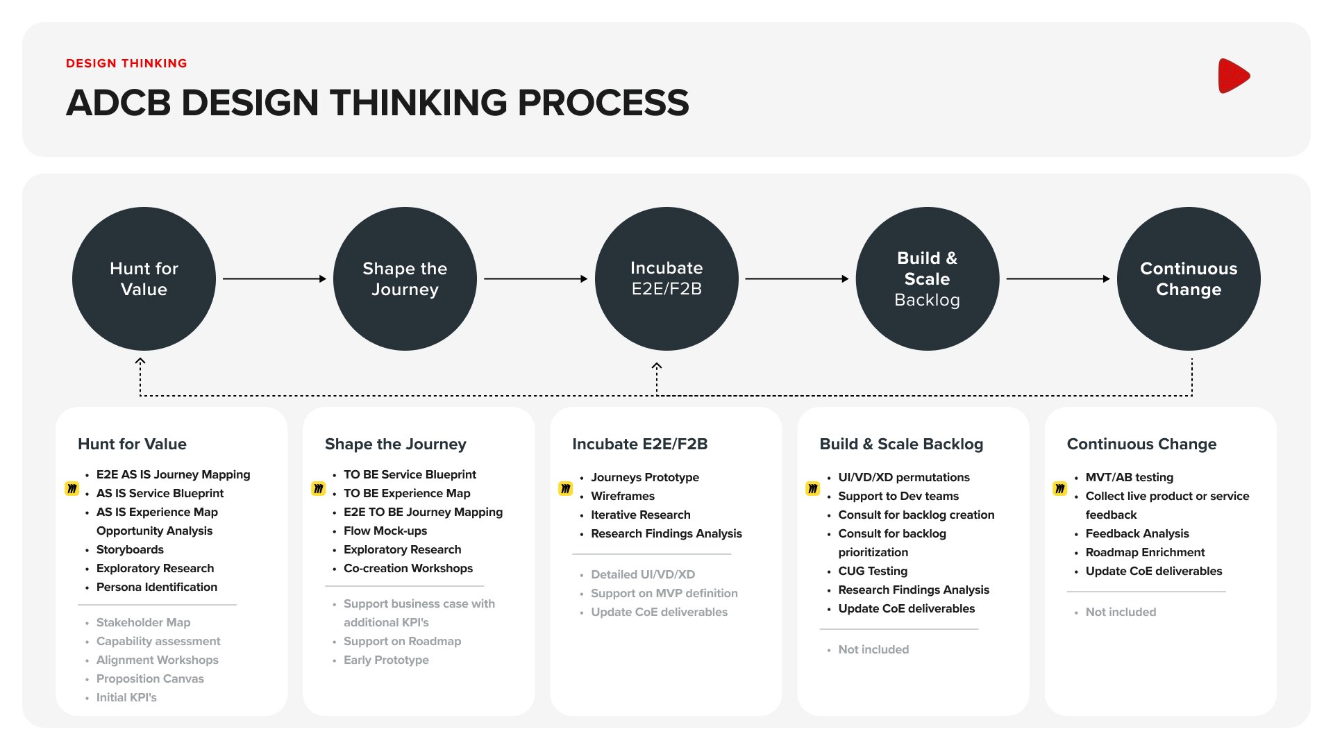 ADCB design thinking process