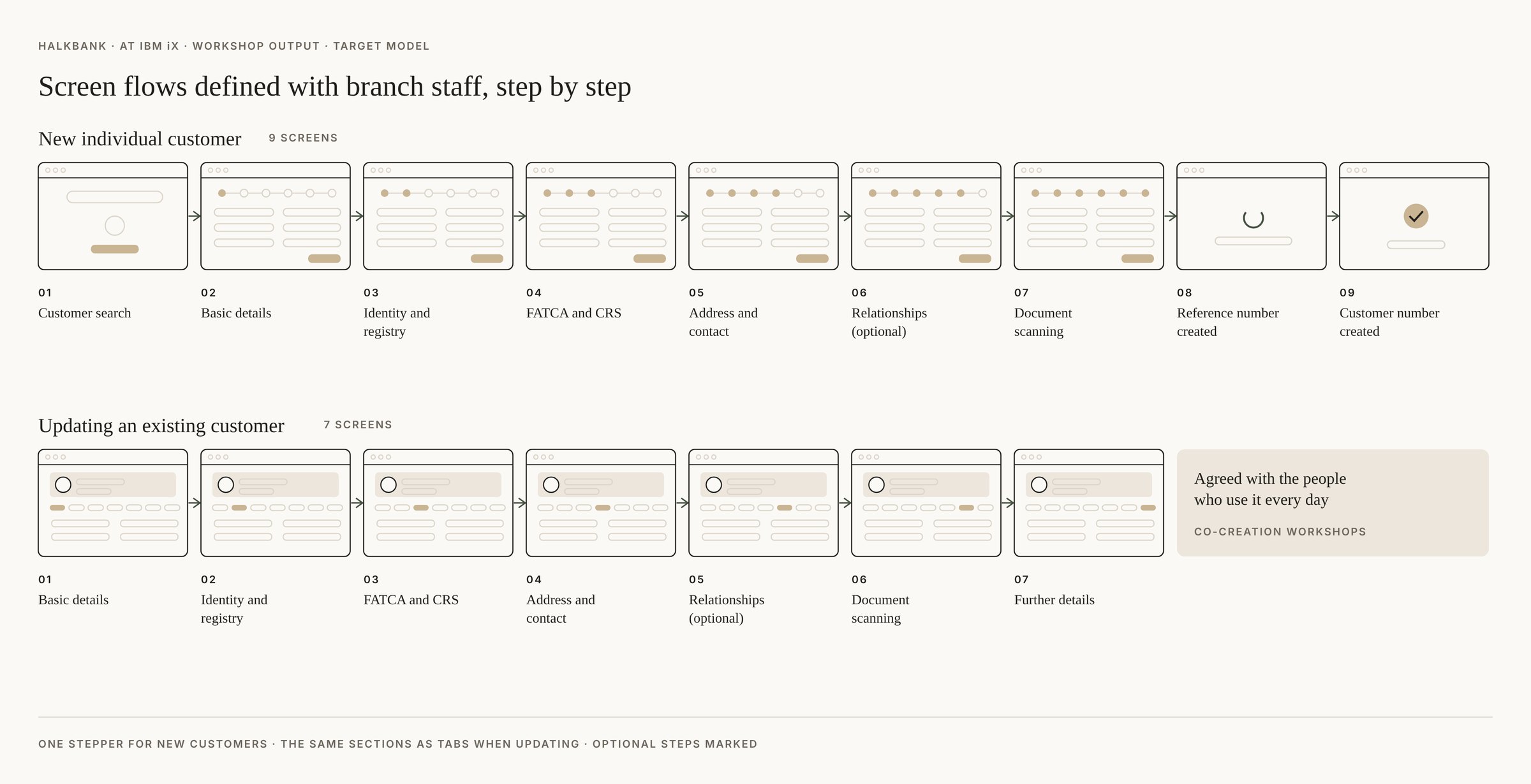 Workshop documentation: screen flows and needs defined with bank employees
