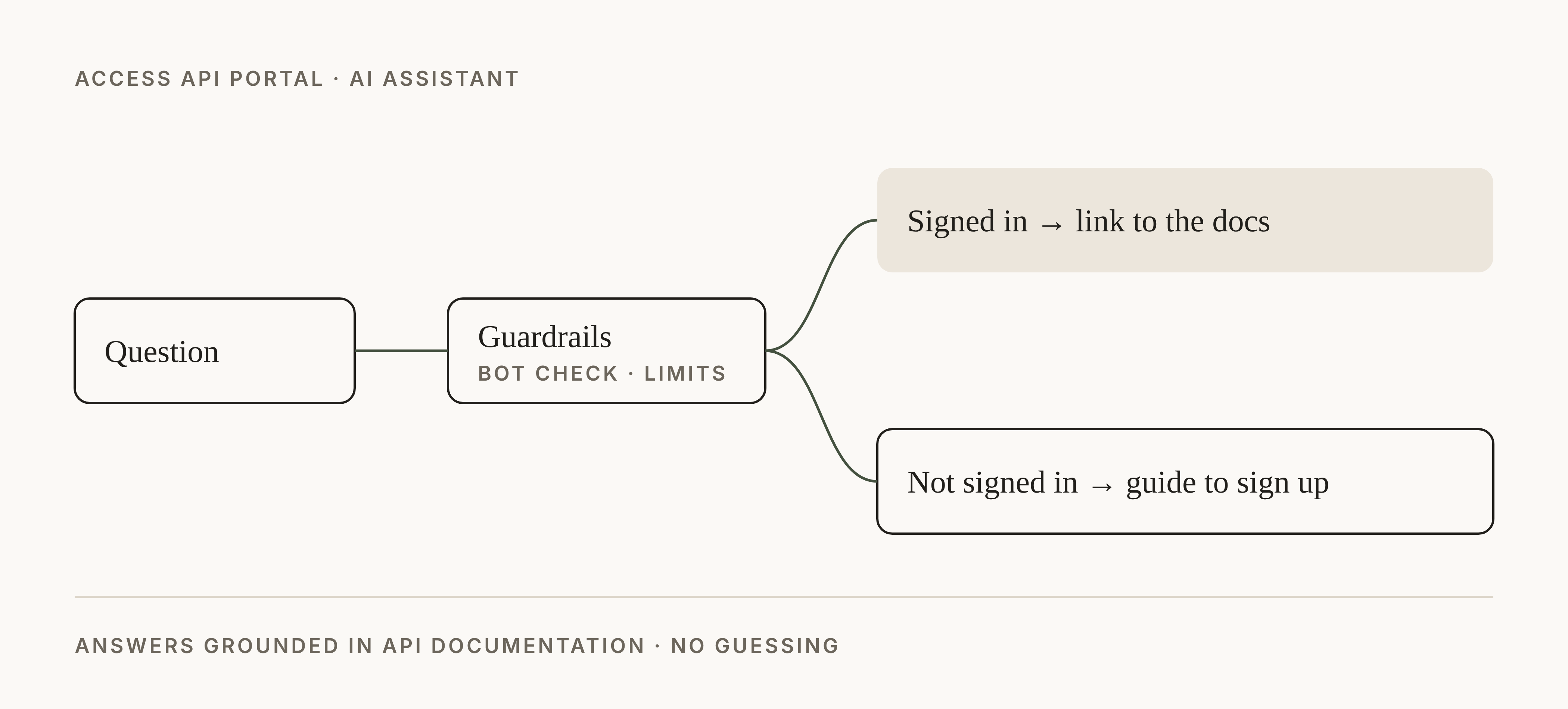 AI assistant flow with guardrails