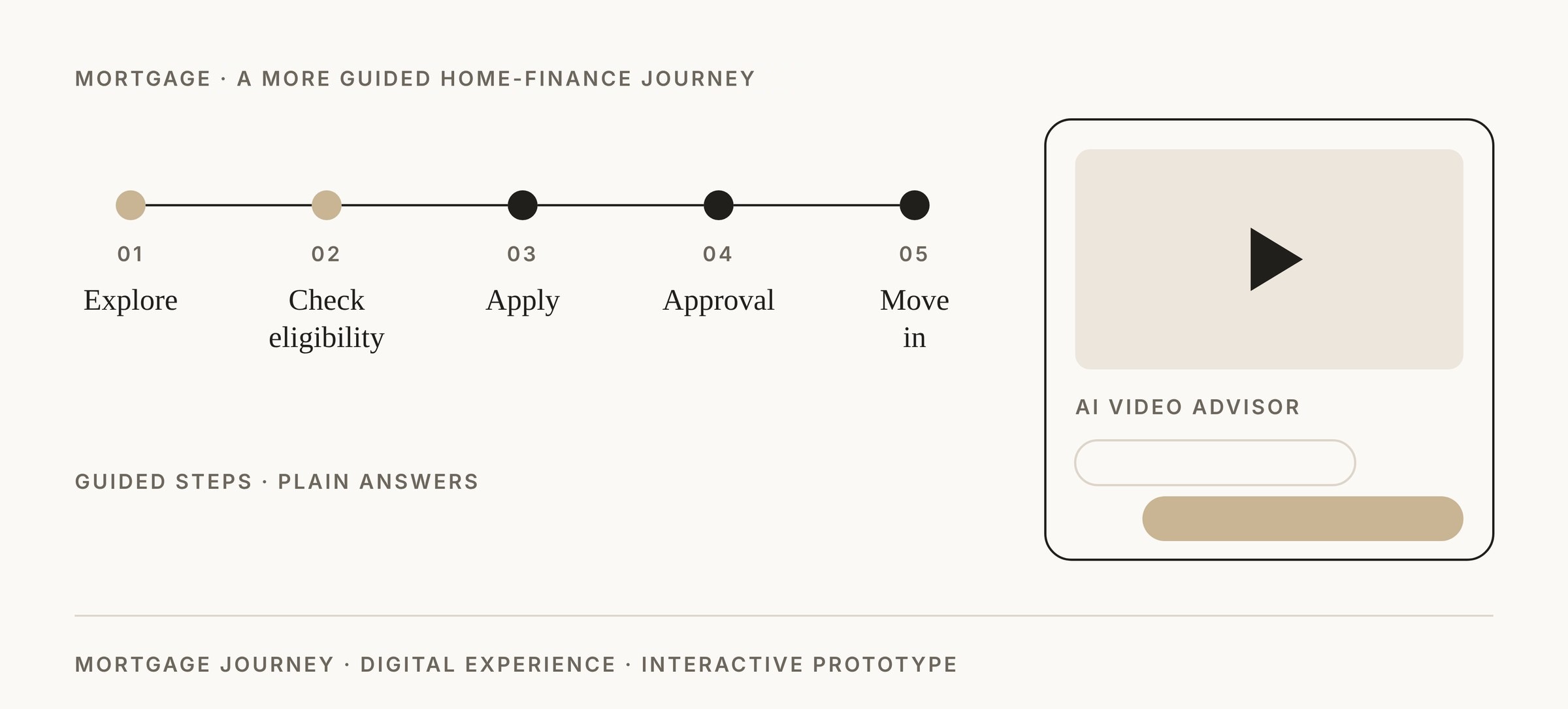 A More Guided Home-Finance Journey