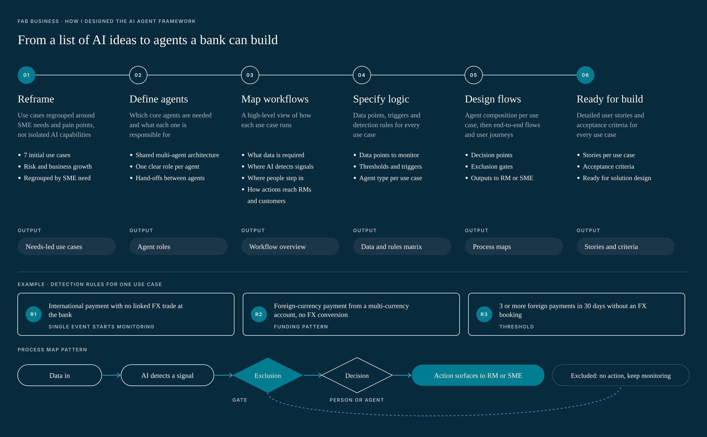 How the AI agents were designed, step by step