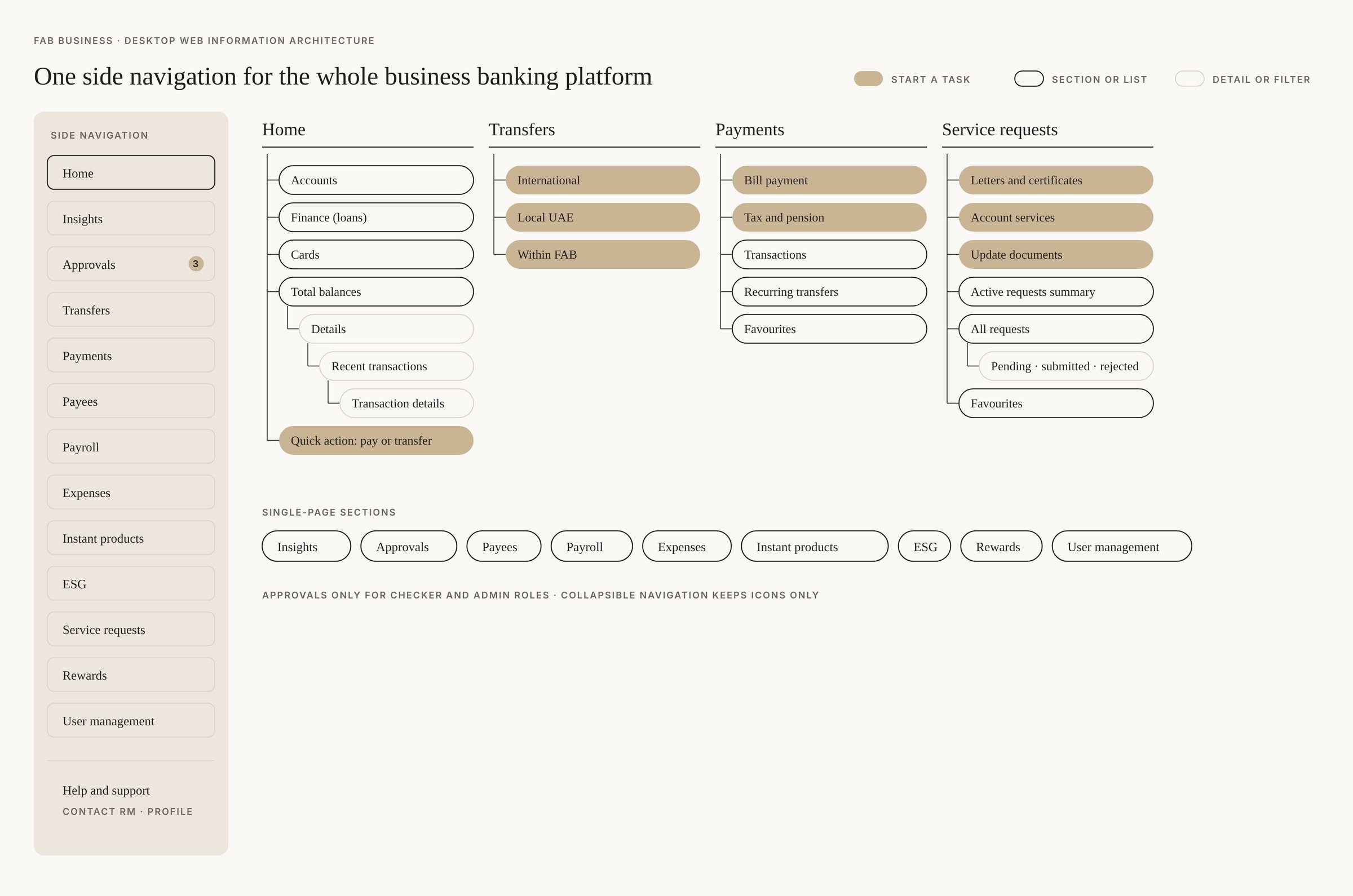 Information architecture: desktop platform